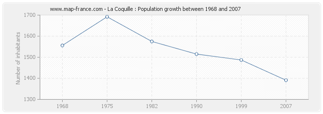 Population La Coquille